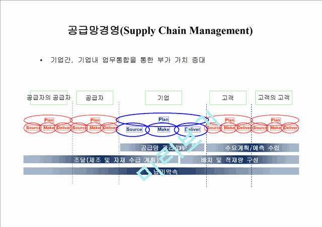 [SCM] SCM(=Supply Chain Management)   (1 )
