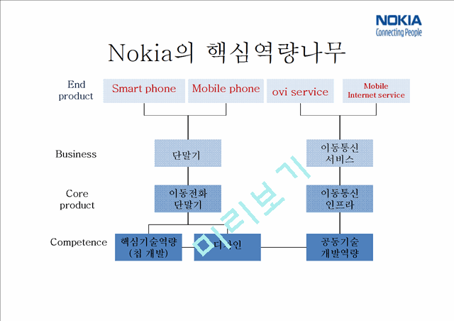 노키아기업분석,노키아마케팅전략,노키아혁신경영,NOKIA기업분석,NOKIA혁신경영   (7 )