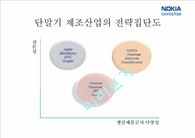 노키아기업분석,노키아마케팅전략,노키아혁신경영,NOKIA기업분석,NOKIA혁신경영   (8 )