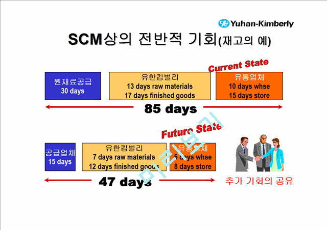 [SCM] 유한킴벌리SCM추진사례   (6 )